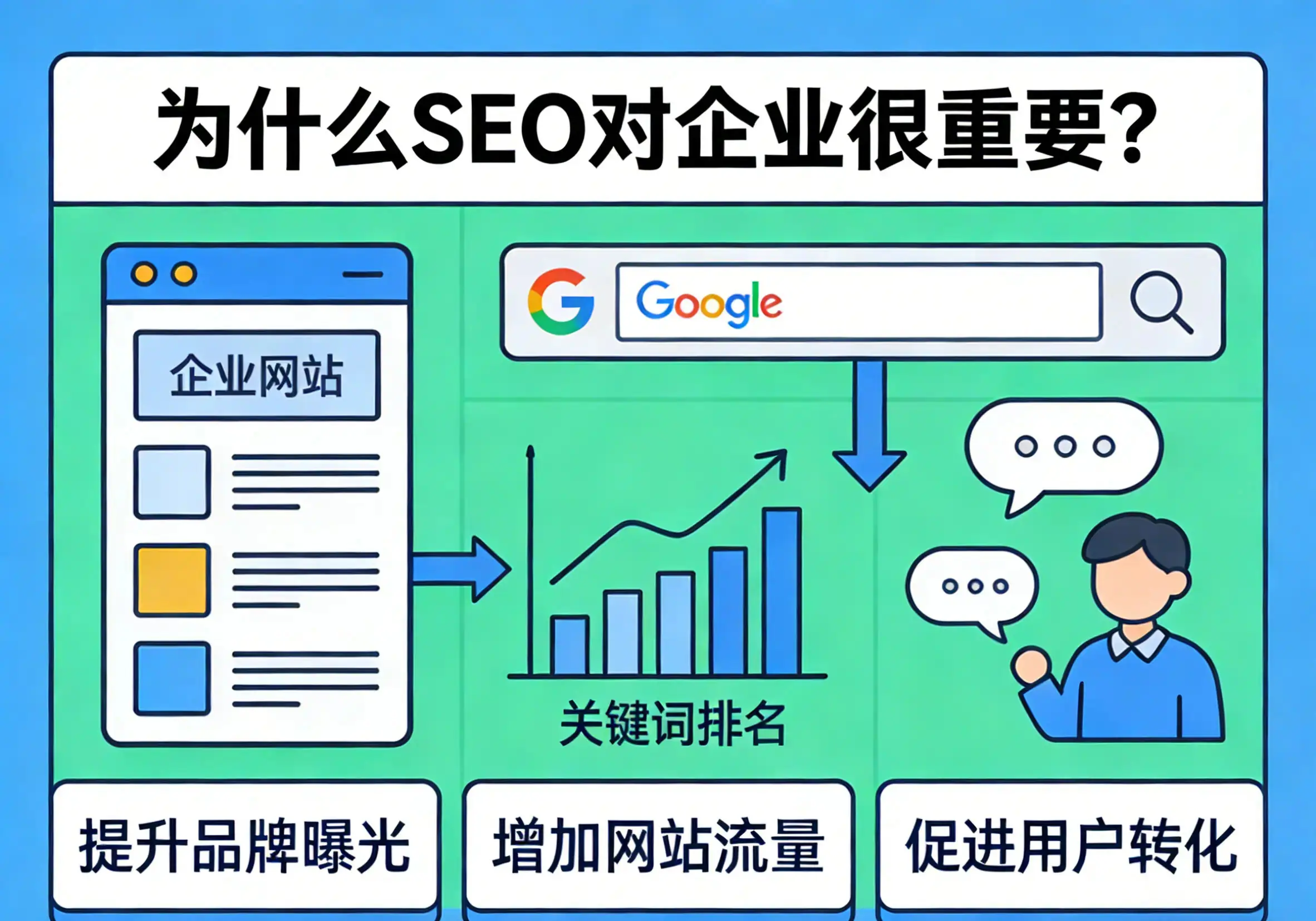 为什么SEO对企业很重要？